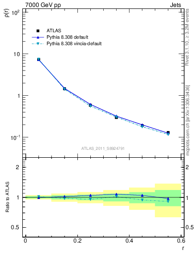 Plot of js_diff in 7000 GeV pp collisions