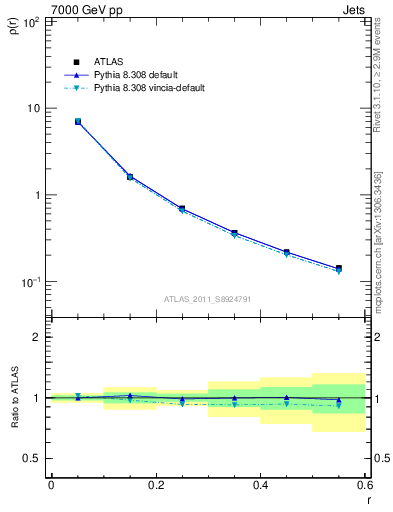 Plot of js_diff in 7000 GeV pp collisions