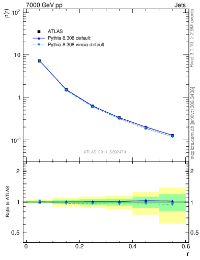 Plot of js_diff in 7000 GeV pp collisions