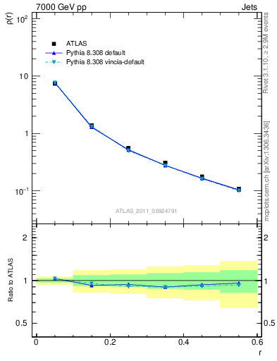 Plot of js_diff in 7000 GeV pp collisions