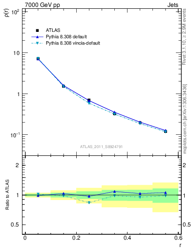 Plot of js_diff in 7000 GeV pp collisions