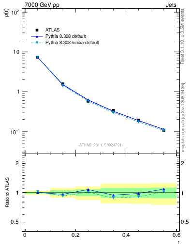 Plot of js_diff in 7000 GeV pp collisions