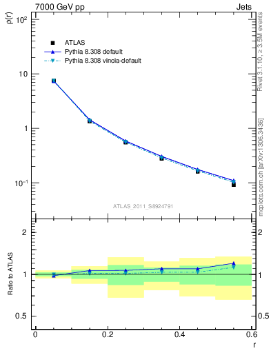 Plot of js_diff in 7000 GeV pp collisions