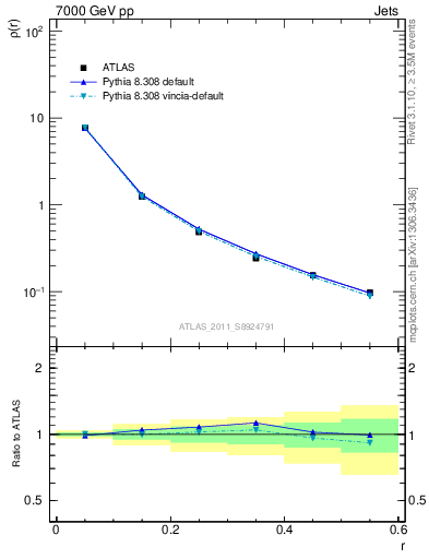 Plot of js_diff in 7000 GeV pp collisions