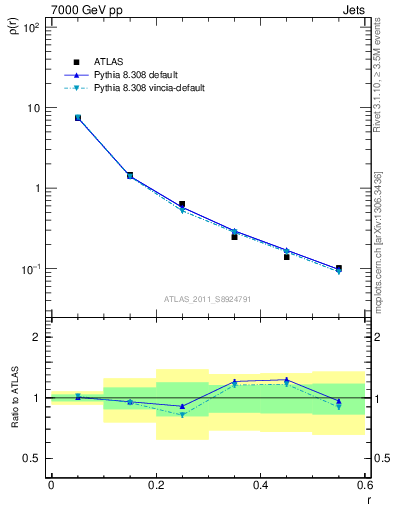 Plot of js_diff in 7000 GeV pp collisions