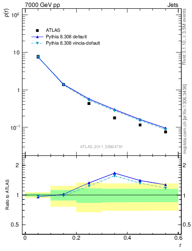 Plot of js_diff in 7000 GeV pp collisions