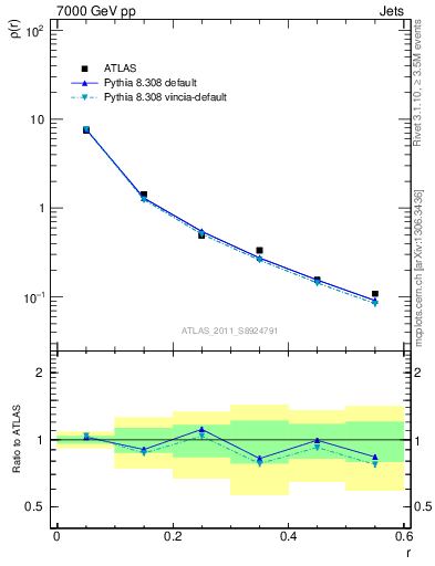 Plot of js_diff in 7000 GeV pp collisions