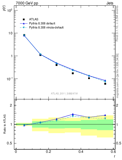 Plot of js_diff in 7000 GeV pp collisions