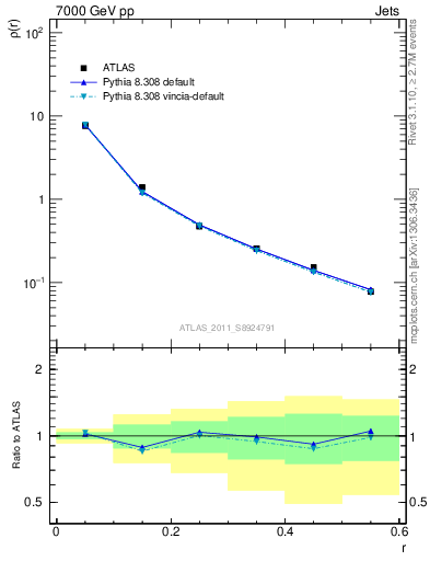 Plot of js_diff in 7000 GeV pp collisions