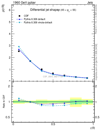 Plot of js_diff in 1960 GeV ppbar collisions