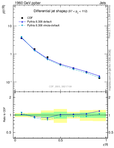 Plot of js_diff in 1960 GeV ppbar collisions