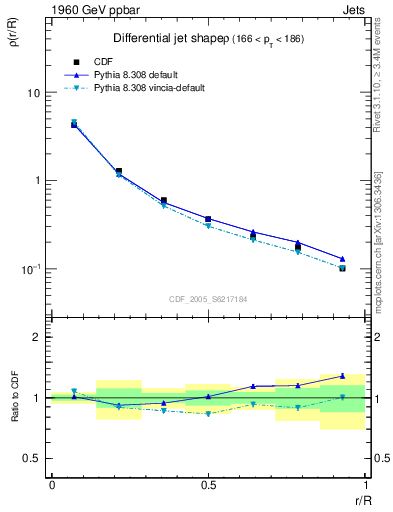 Plot of js_diff in 1960 GeV ppbar collisions