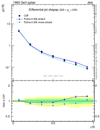 Plot of js_diff in 1960 GeV ppbar collisions