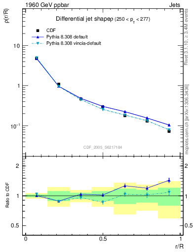 Plot of js_diff in 1960 GeV ppbar collisions