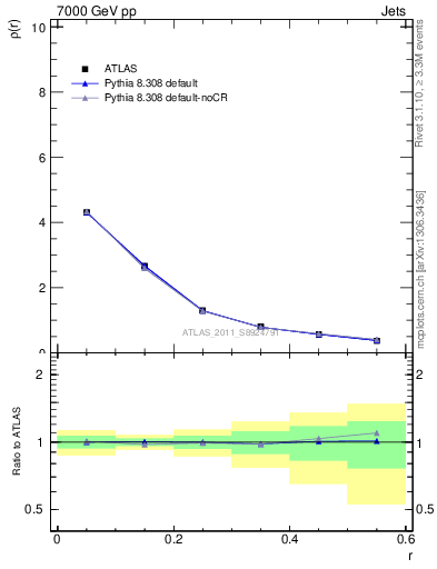 Plot of js_diff in 7000 GeV pp collisions