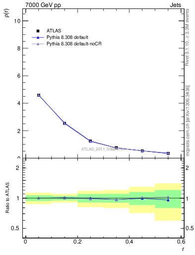 Plot of js_diff in 7000 GeV pp collisions