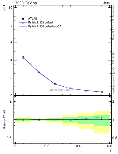 Plot of js_diff in 7000 GeV pp collisions