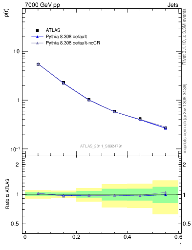 Plot of js_diff in 7000 GeV pp collisions