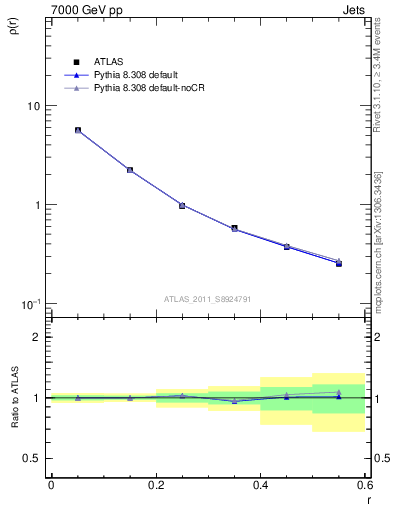 Plot of js_diff in 7000 GeV pp collisions