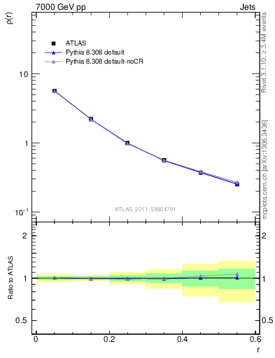 Plot of js_diff in 7000 GeV pp collisions