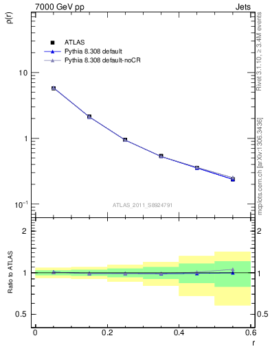 Plot of js_diff in 7000 GeV pp collisions