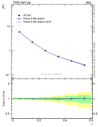 Plot of js_diff in 7000 GeV pp collisions