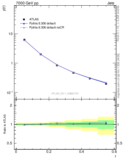 Plot of js_diff in 7000 GeV pp collisions