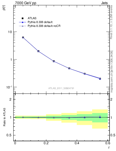 Plot of js_diff in 7000 GeV pp collisions