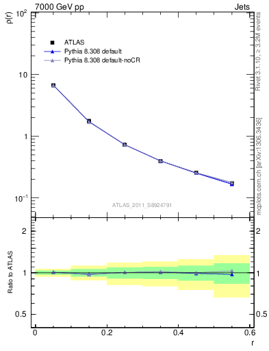 Plot of js_diff in 7000 GeV pp collisions