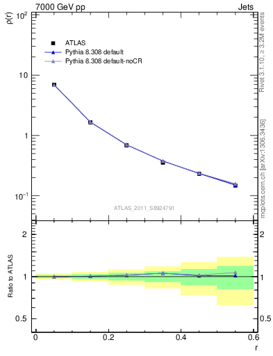 Plot of js_diff in 7000 GeV pp collisions