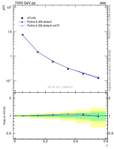 Plot of js_diff in 7000 GeV pp collisions