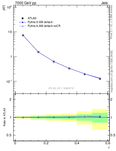 Plot of js_diff in 7000 GeV pp collisions