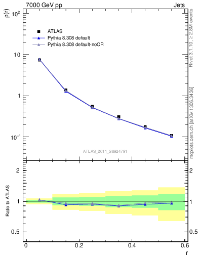 Plot of js_diff in 7000 GeV pp collisions