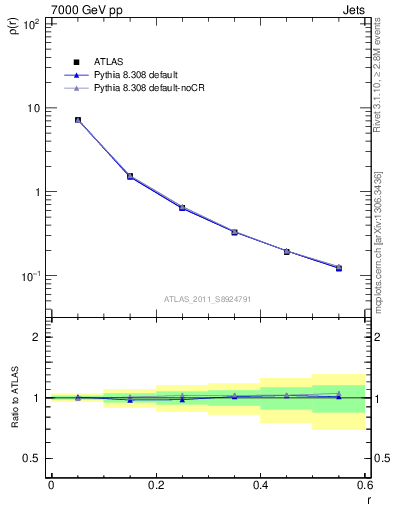 Plot of js_diff in 7000 GeV pp collisions