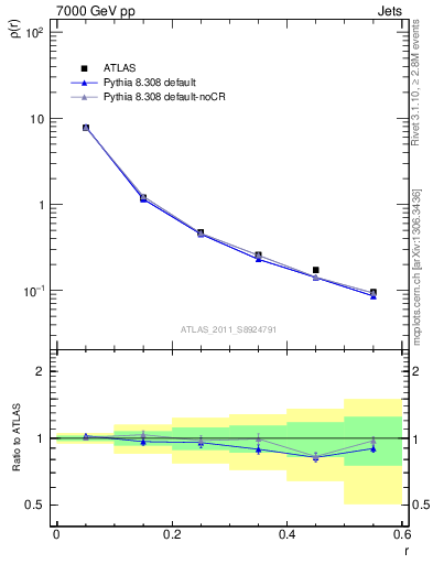 Plot of js_diff in 7000 GeV pp collisions