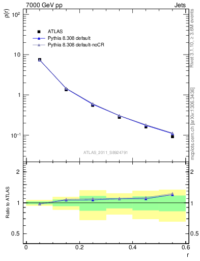 Plot of js_diff in 7000 GeV pp collisions