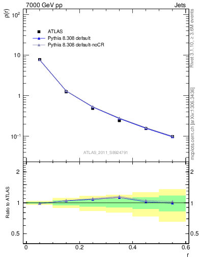 Plot of js_diff in 7000 GeV pp collisions