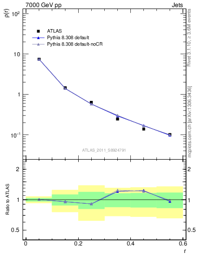 Plot of js_diff in 7000 GeV pp collisions