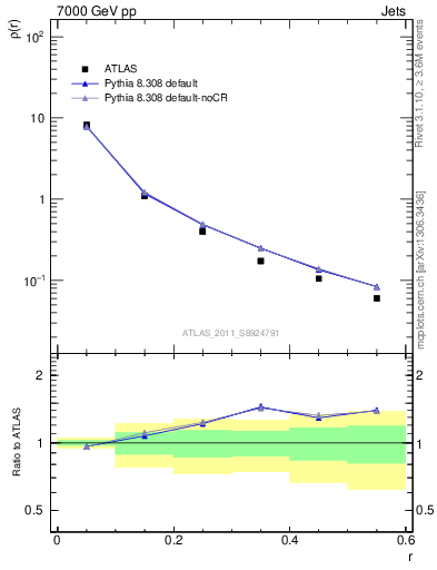 Plot of js_diff in 7000 GeV pp collisions