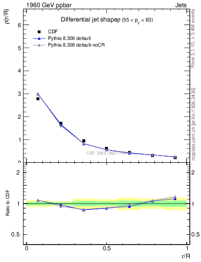 Plot of js_diff in 1960 GeV ppbar collisions