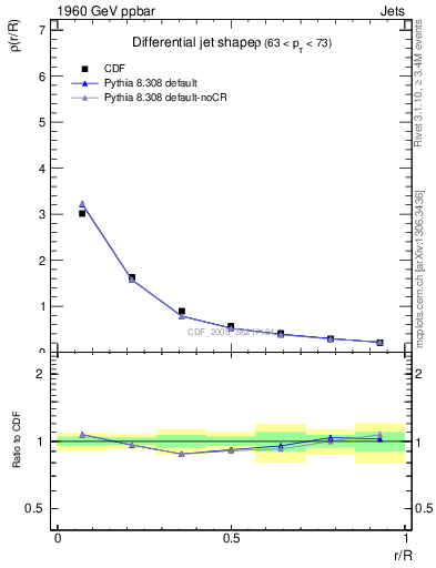 Plot of js_diff in 1960 GeV ppbar collisions