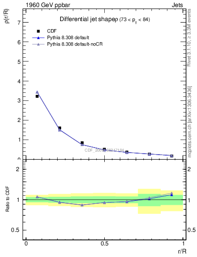 Plot of js_diff in 1960 GeV ppbar collisions