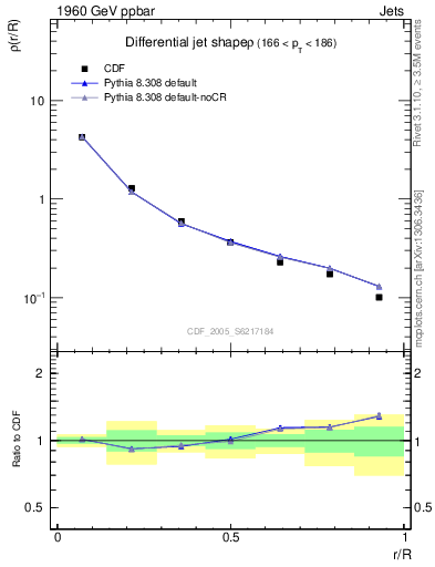 Plot of js_diff in 1960 GeV ppbar collisions