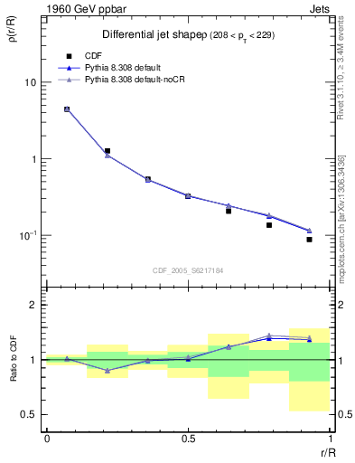 Plot of js_diff in 1960 GeV ppbar collisions