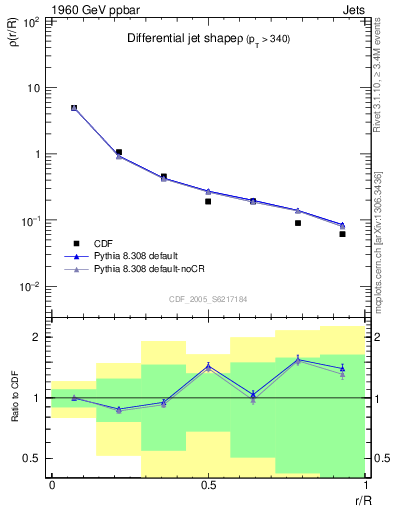 Plot of js_diff in 1960 GeV ppbar collisions