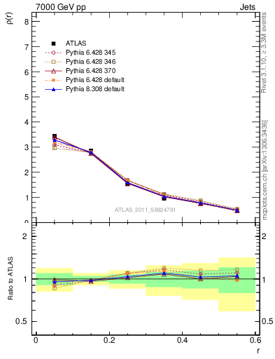 Plot of js_diff in 7000 GeV pp collisions