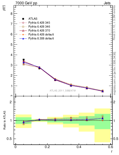 Plot of js_diff in 7000 GeV pp collisions