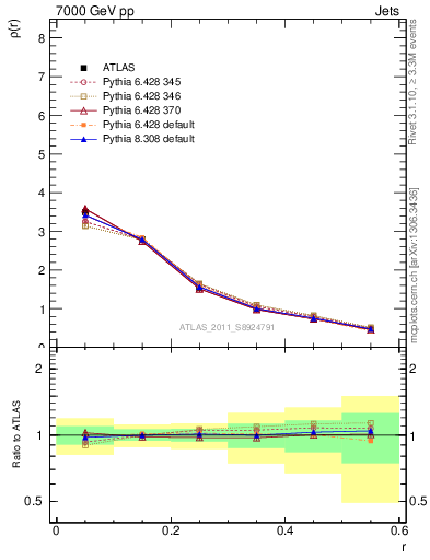 Plot of js_diff in 7000 GeV pp collisions