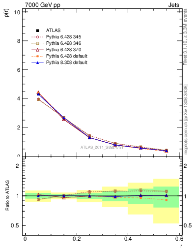 Plot of js_diff in 7000 GeV pp collisions