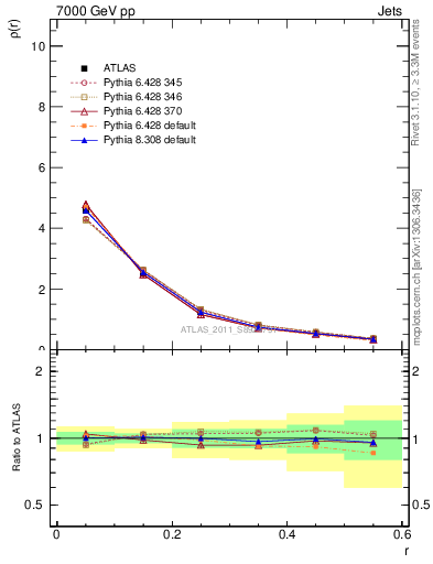 Plot of js_diff in 7000 GeV pp collisions